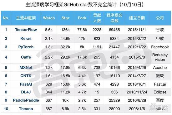 ▲部分主流AI框架项目社区活跃度指标统计