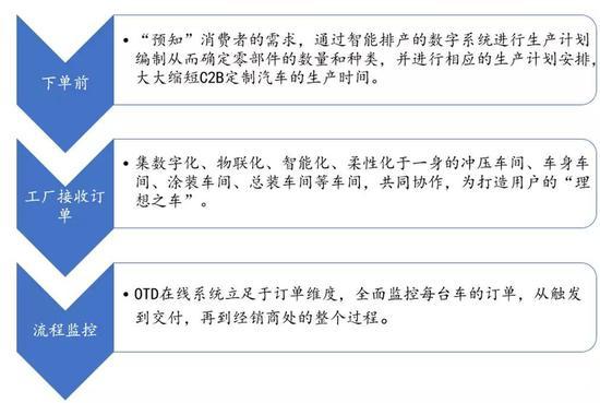 数据来源:上海汽车报天天看,国泰君安证券研究