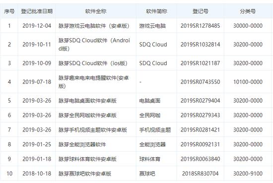 脉芽部分产品,网赚类居多,天眼查数据