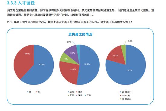 来源:中芯国际《2018年企业社会责任报告》截图