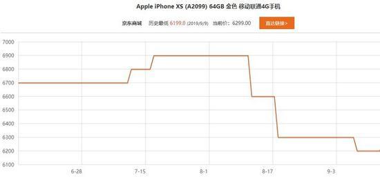 iPhone XS价格走势(仅供参考)