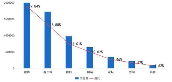 图2消费维权信息渠道信息量及占比分布