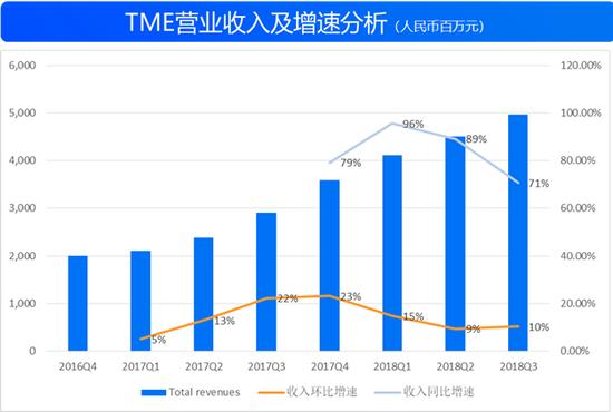 来源:TME招股书