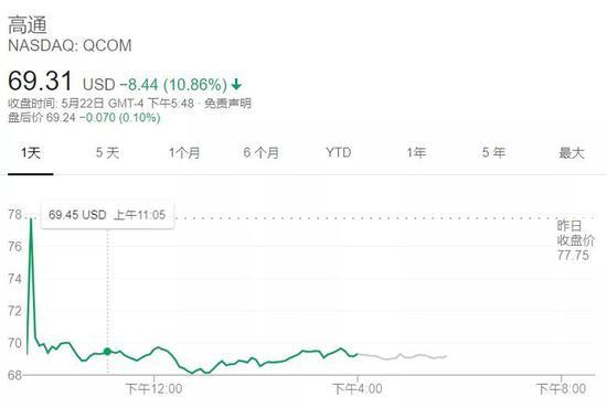截止收盘,高通股价下跌超过10%(来源:谷歌)