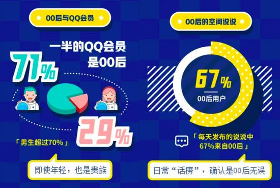 摘自《2019 00后用户社交行为数据报告》