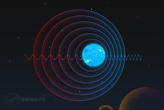 多普勒效应。| 图片来源:新原理研究所