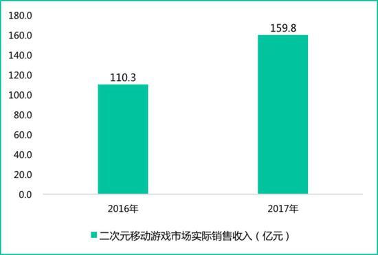 中国音数协游戏工委(GPC)&伽马数据(CNG)