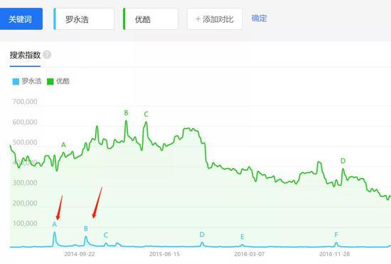 (图)两个箭头对应的日期,分别是Smartisan T1发布以及8月27日约架的百度热度