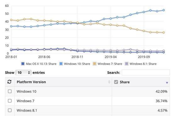 Windows10(浅蓝线)与Windows7(黄线)的占有率变化。图片来源:NetMarketShare。