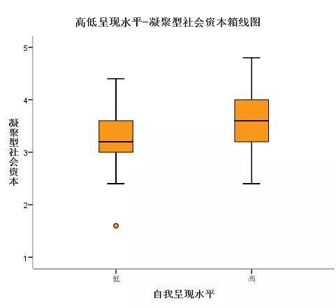 图3.高-低呈现水平下的凝聚型社会资本