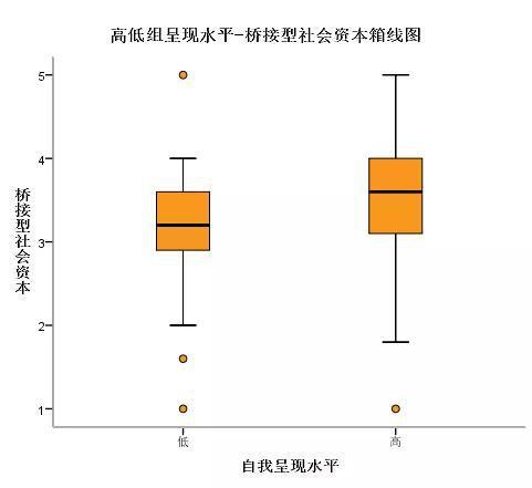 图4.高-低呈现水平下的桥接型社会资本