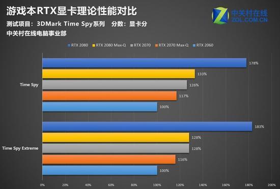 DX12性能对比