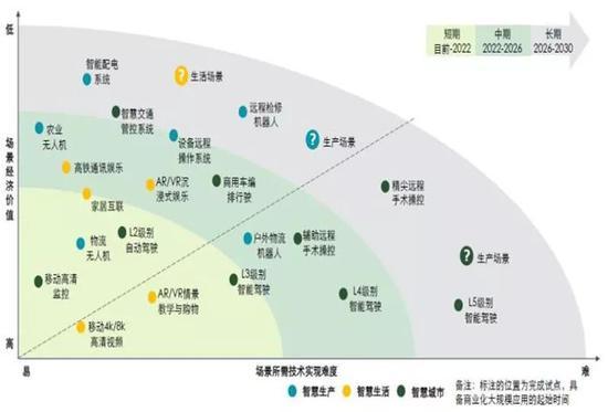 ▲ 中国运营商的5G应用探索