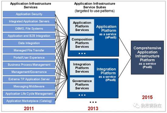 (Gartner PaaS Road Map,2011)