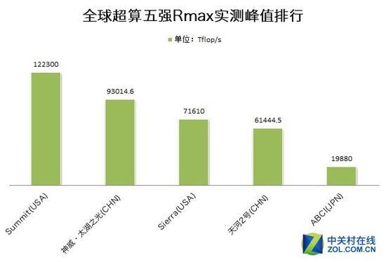 全球顶级超算TOP5实力排名