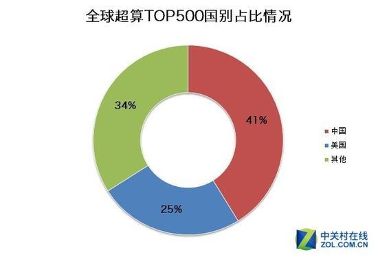 中国超算实力规模依然全球最强