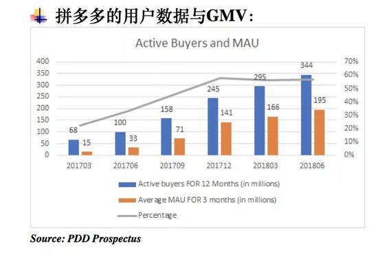 拼多多的用户数据与GMV
