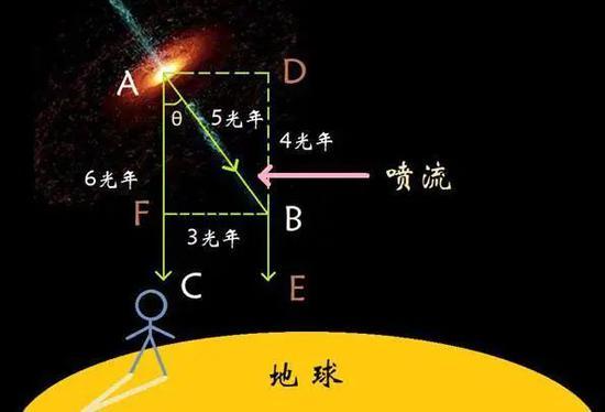 图12 视超光速产生的原因