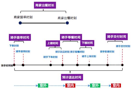 上图是一位骑手履约全过程的时间轴,一个订单的整体过程中涉及各种时长参数,可以看到有十几个节点,其中关键时长达到七个