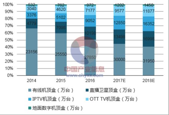 近4年来国内机顶盒总出货量状况(来源:中国产业信息网)