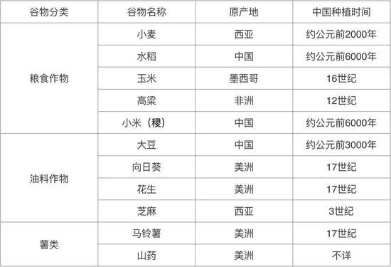 主要谷物的发源地