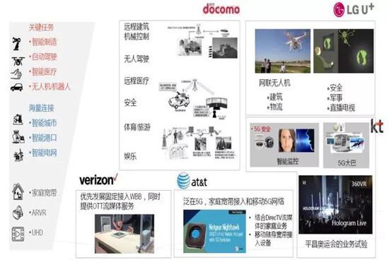 ▲海外运营商的5G应用探索