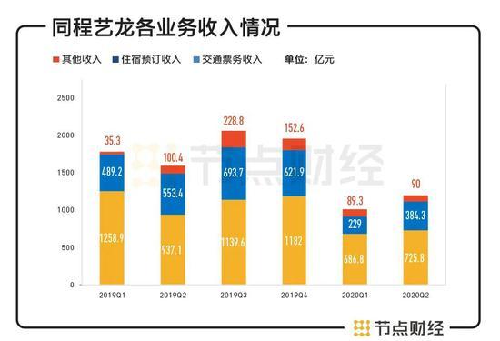 数据来源:财报