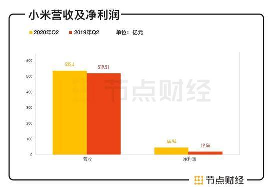 数据来源:小米集团财报