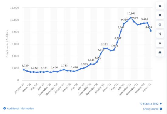 图源:Statista