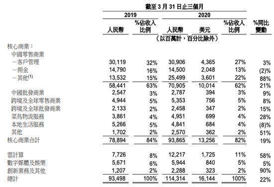 图源:阿里巴巴财报