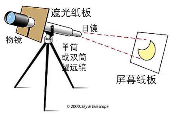 望远镜成像法 | 图片来源: eclipse.aas.org,作者:Sky&Telescope