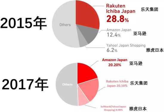 数据来源:E-commerce Trends in Japan