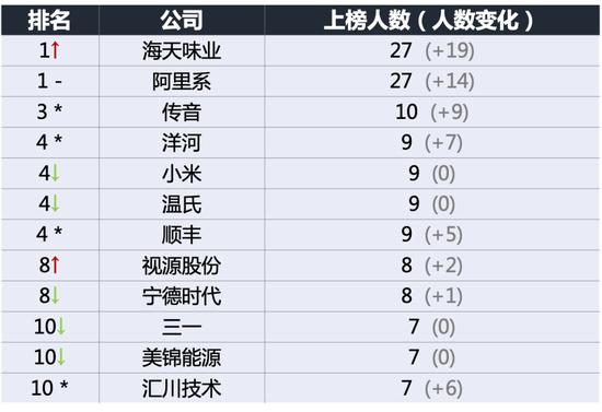 ↑对比去年排名上升 ↓对比去年排名下降 -对比去年排名不变;数据来源:2020胡润百富榜