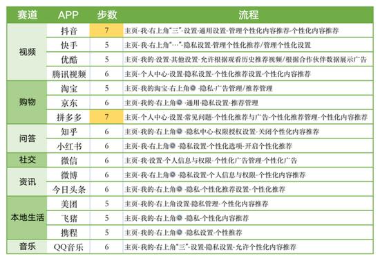各大软件关闭个性化推荐的步骤。图源:豹变