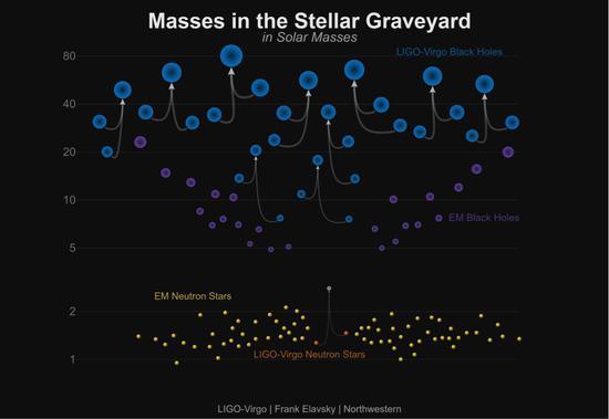图2: LIGO/Virgo探测到的双黑洞(蓝色)和双中子星(橙色)。紫色圆点代表X射线双星中的黑洞,黄色圆点代表已知的中子星。(Credit: LIGO/VIrgo/Northwestern Univ。/Frank Elavsky)