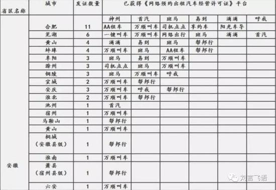 (以安徽为例,截止去年底,拿到平台证的网约车平台。图源:公众号第一约车网)