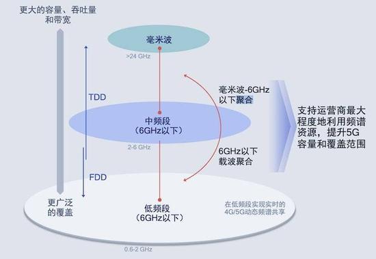 毫米波、Sub-6与4GLTE的波段覆盖示意图。图片来源:高通。