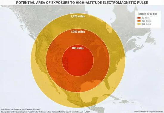 高空EMP的影响范围非常大(来源:geopoliticalfutures.com)