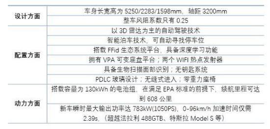 FF91体现的“科技含量”(根据公开数据整理)