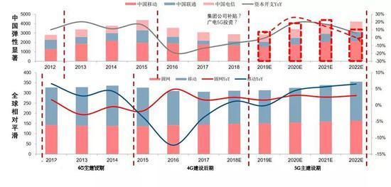▲中国及全球电信运营商固定资产投资(中国(亿元),全球(十亿美元))