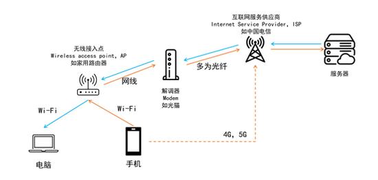 大多数应用程序在不同设备间传输文件的方式(图片来源:flaticon)
