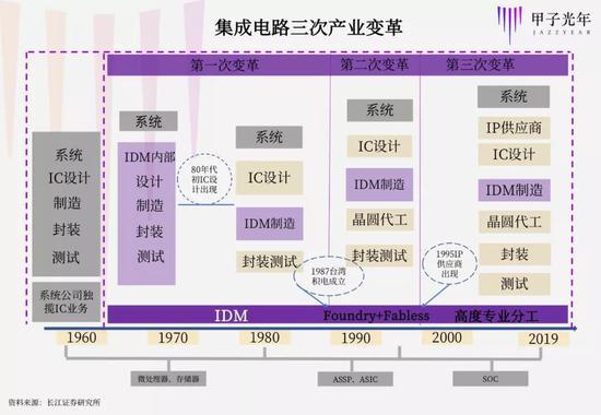 第一次重要裂变发生在70年代:半导体和软件行业从计算机中分化出来。