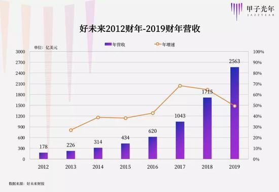 好未来2012财年-2019财年营收