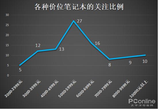 各种价位笔记本的关注比例