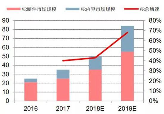 ▲VR全球市场规模预测