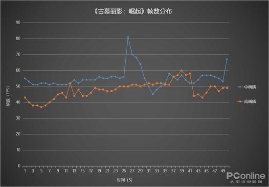 《古墓丽影:崛起》帧数分布