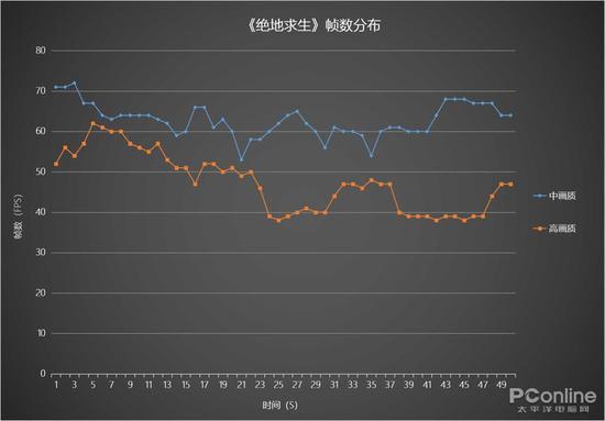 《绝地求生》帧数分布