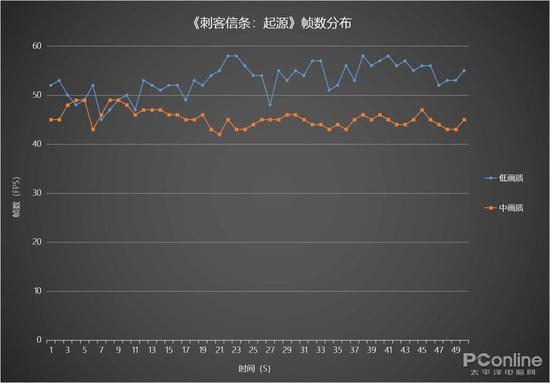 《刺客信条:起源》帧数分布