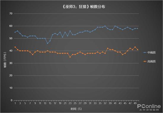 《巫师3:狂猎》帧数分布