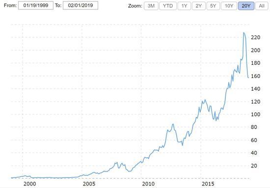 苹果过去十年的股价走势,图片来源:macrotrends